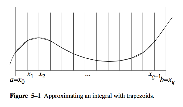 Trapezoidal Integration Method