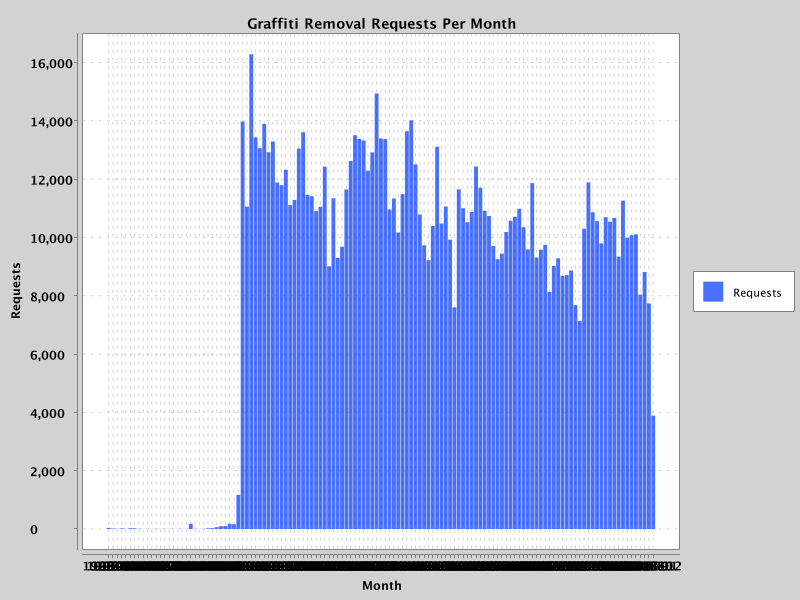../_images/xchart-graffiti-trend.png